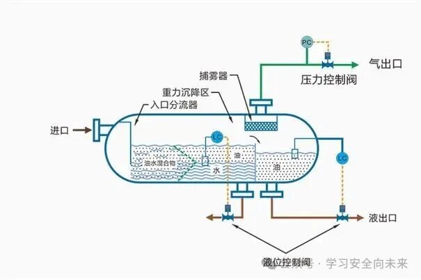 三相分离器的工作原理及主要风险