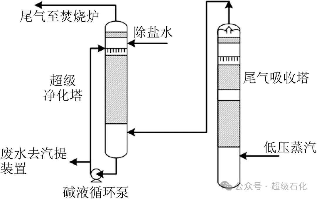 硫磺回收装置绿色停工检修难点分析及对策