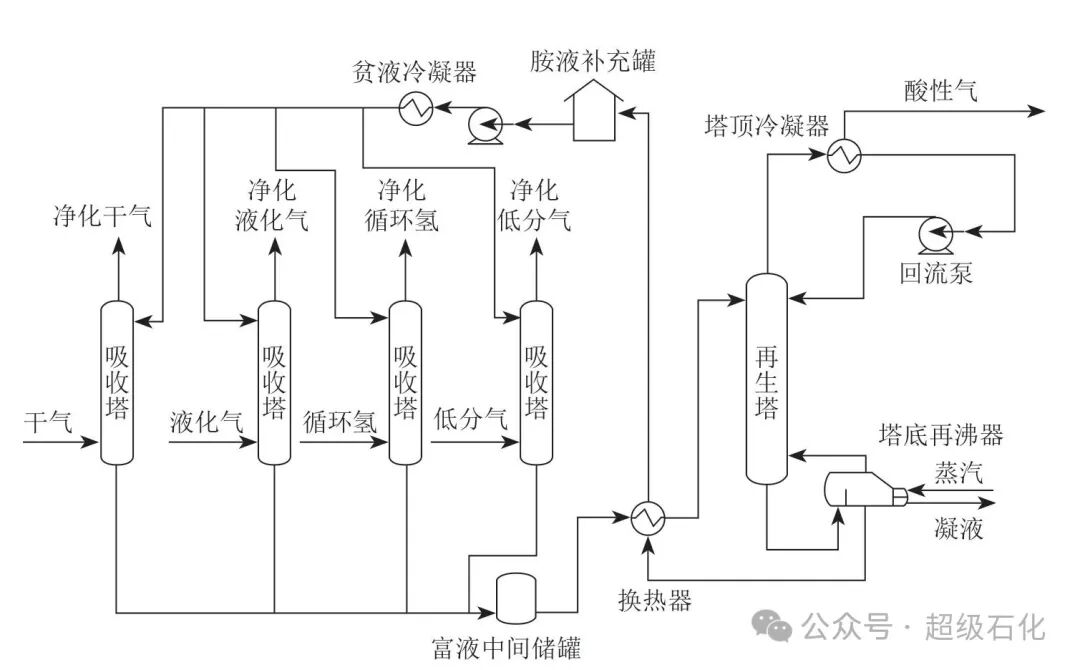 炼油企业胺液脱硫系统优化与节能技术