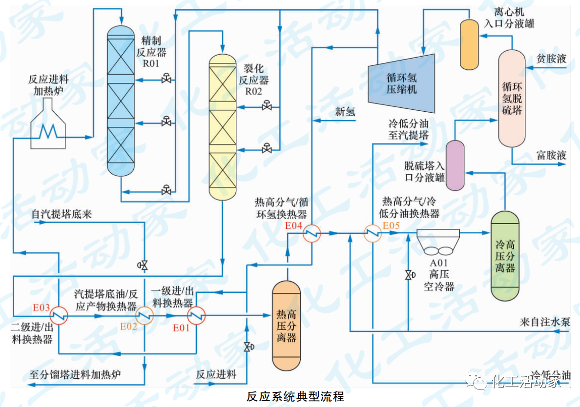加氢裂化装置高压换热器常见问题及选型对比分析