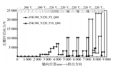 大型双螺杆挤压造粒机组螺杆组合分析算法及应用